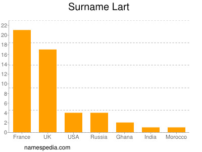 Surname Lart