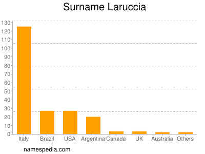 Surname Laruccia