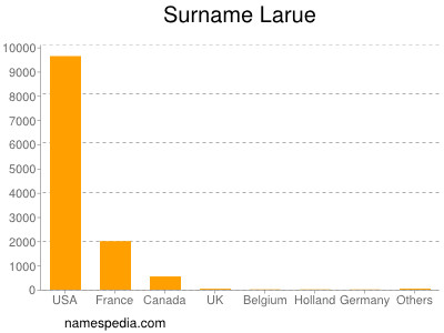 Surname Larue