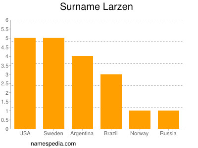 Surname Larzen
