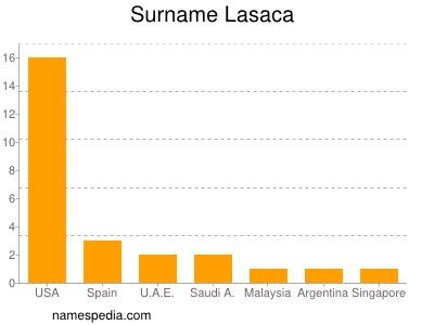Surname Lasaca