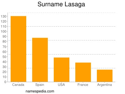 Surname Lasaga