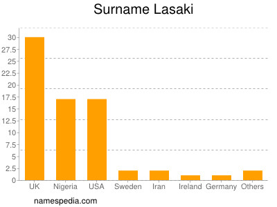 Surname Lasaki