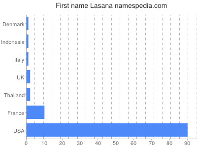 Given name Lasana