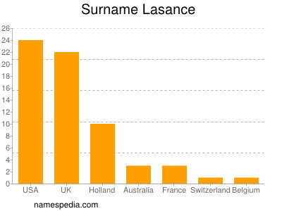 Surname Lasance