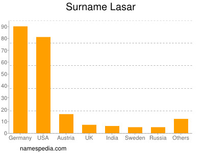 Surname Lasar