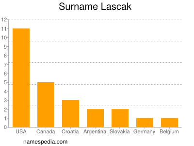 Surname Lascak