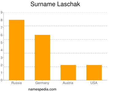 Surname Laschak