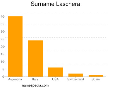 Surname Laschera