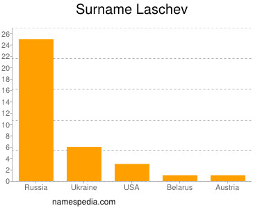 Surname Laschev