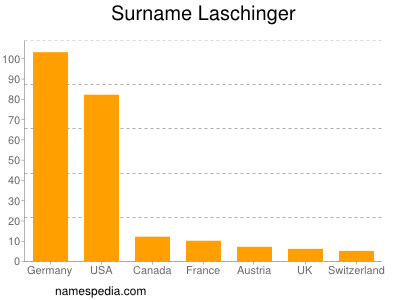 Surname Laschinger