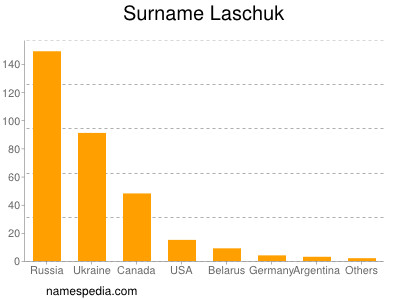 Surname Laschuk