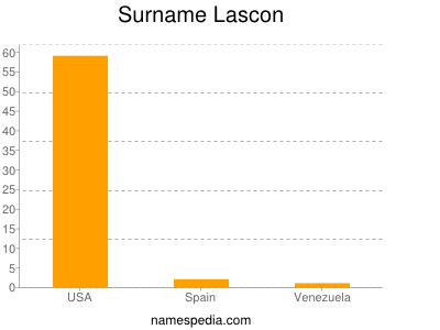 Surname Lascon