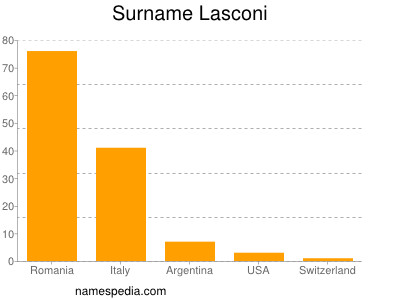 Surname Lasconi