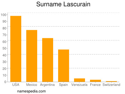 Surname Lascurain