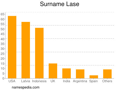 Surname Lase