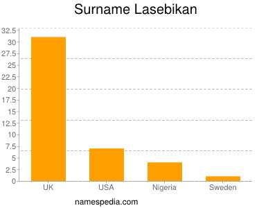 Surname Lasebikan