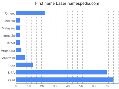 Given name Laser
