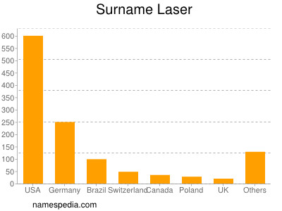 Surname Laser