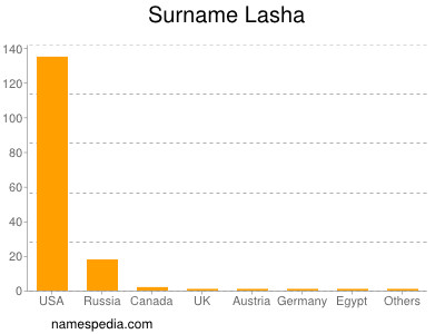 Surname Lasha