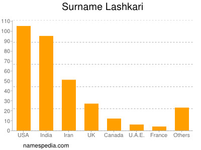 Surname Lashkari