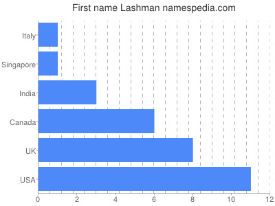 Given name Lashman