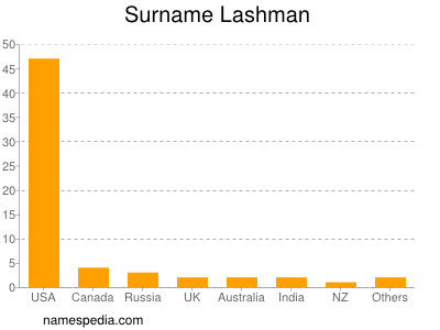 Surname Lashman