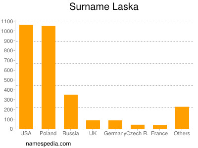 Surname Laska