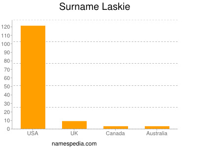 Surname Laskie