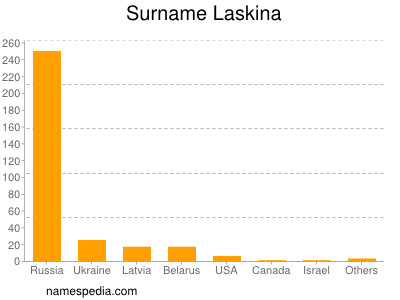 Surname Laskina