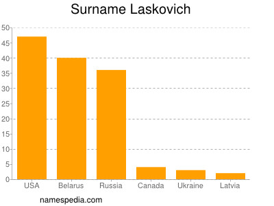 Surname Laskovich