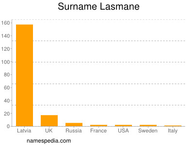 Surname Lasmane