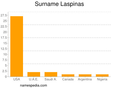 Surname Laspinas