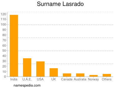 Surname Lasrado