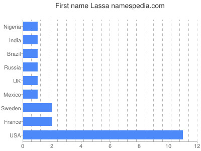 Given name Lassa
