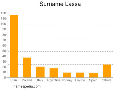 Surname Lassa