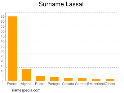 Surname Lassal