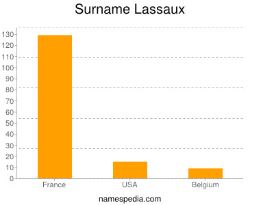 Surname Lassaux