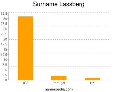 Surname Lassberg