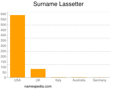 Surname Lassetter