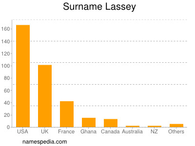 Surname Lassey