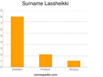Surname Lassheikki