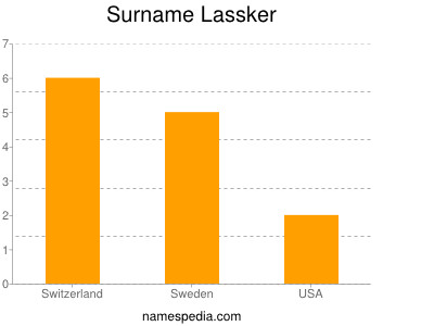 Surname Lassker