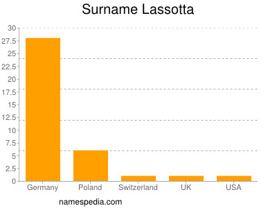 Surname Lassotta