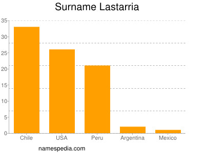 Surname Lastarria