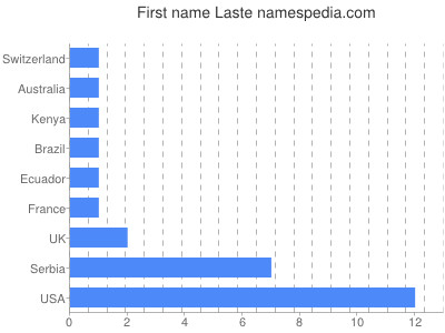 Given name Laste