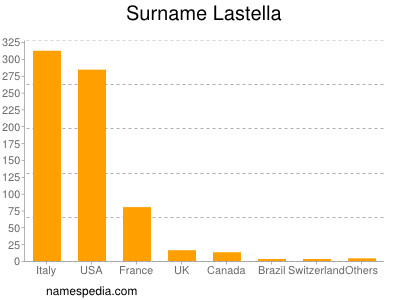 Surname Lastella