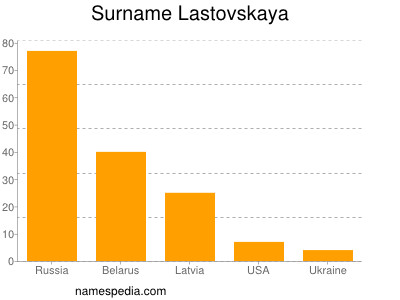 Surname Lastovskaya