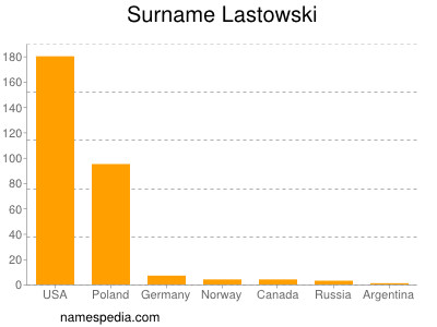 Surname Lastowski