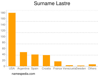 Surname Lastre